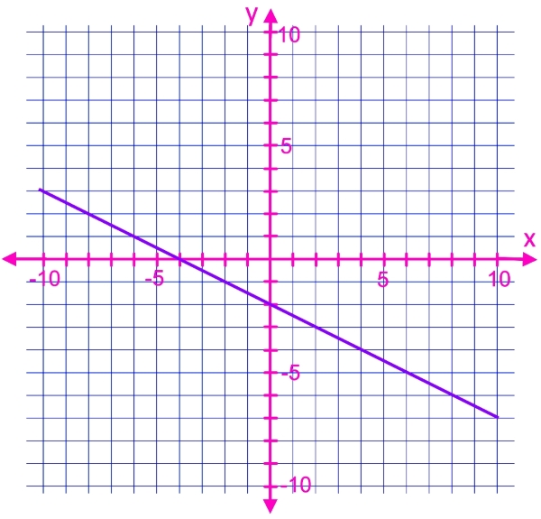 Graficando funciones lineales utilizando un punto y la pendiente