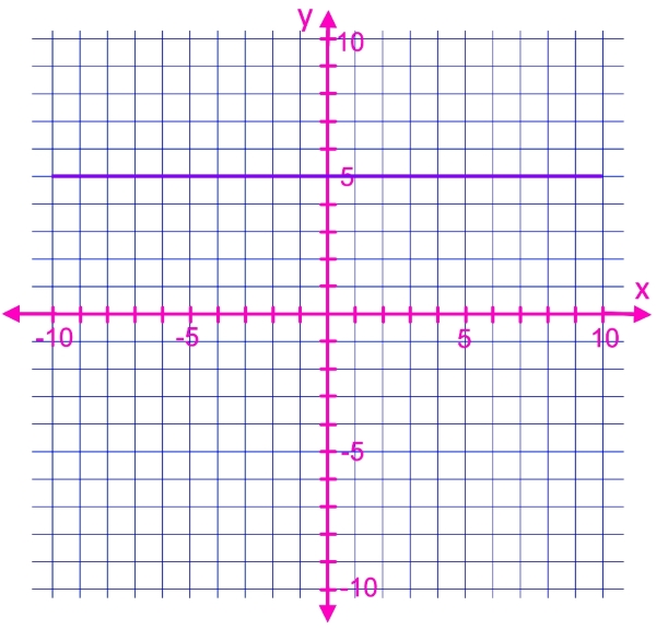 Graficando funciones lineales utilizando un punto y la pendiente