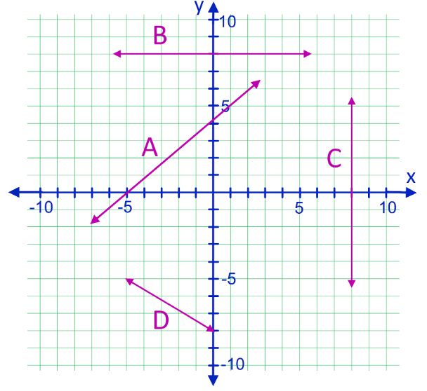 Ecuación de la pendiente: m = y_2-y_1/x_2- x_1