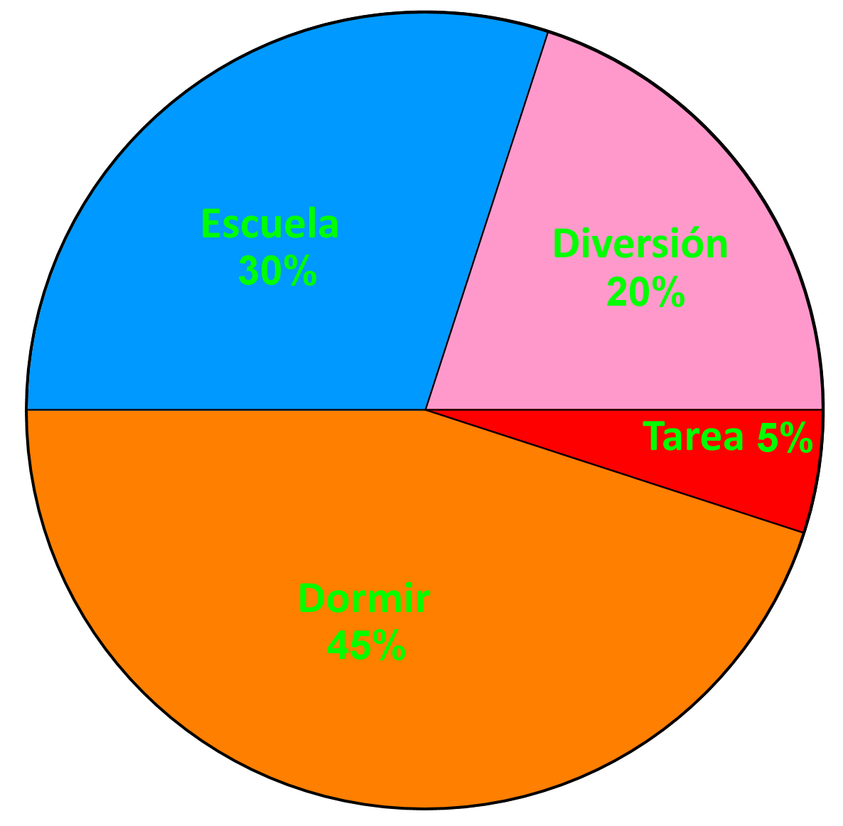 Gráficas circulares