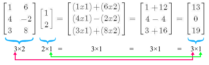 Performing the matrix multiplication