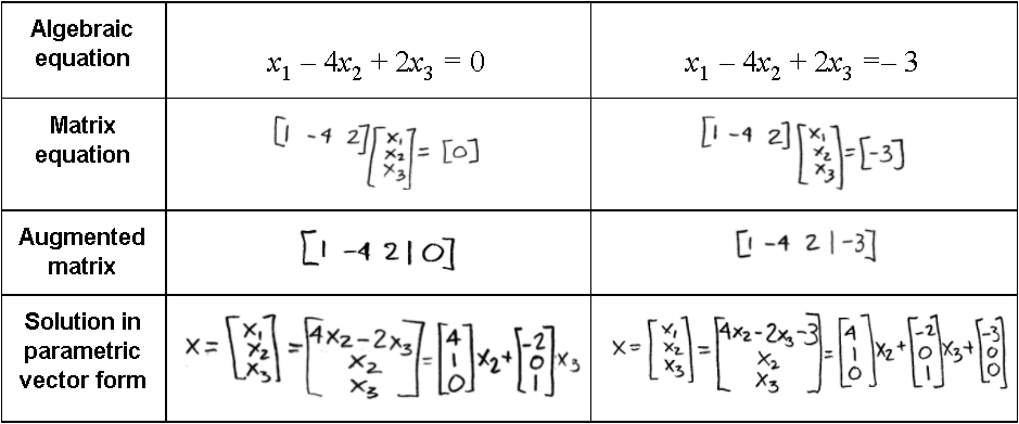 Solution Sets of linear systems