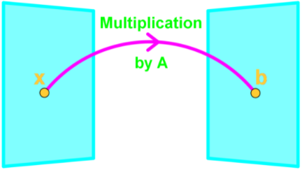 Properties of linear transformation