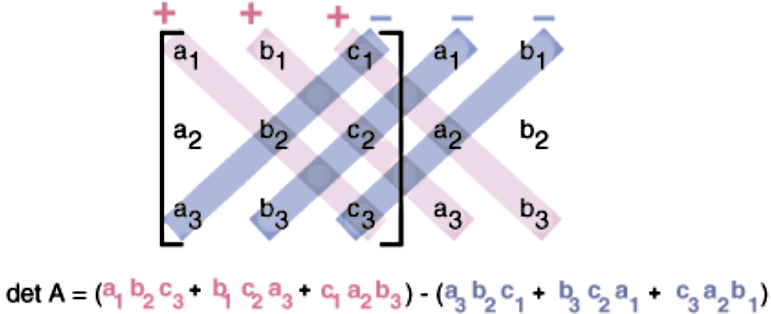 The characteristic equation