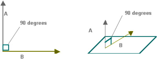 orthogonal vectors example