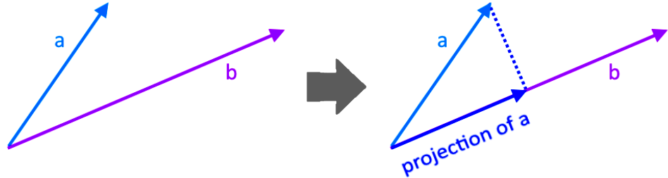 Orthogonal projections