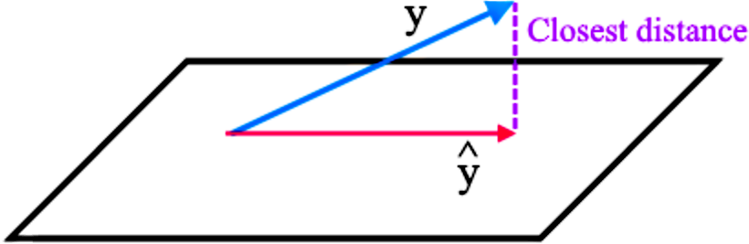 Orthogonal projections