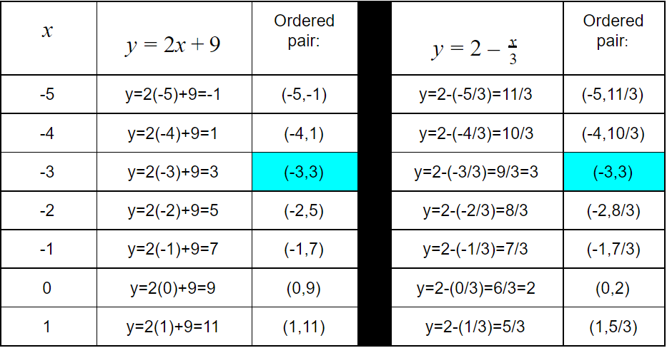 Solving systems of linear equations by graphing