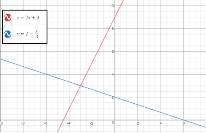Solving systems of linear equations by graphing