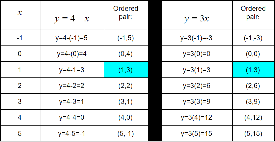 Solving systems of linear equations by graphing