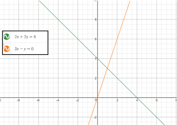 Solving systems of linear equations by graphing