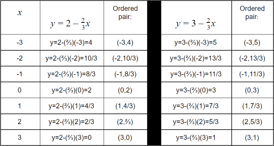 Solving systems of linear equations by graphing