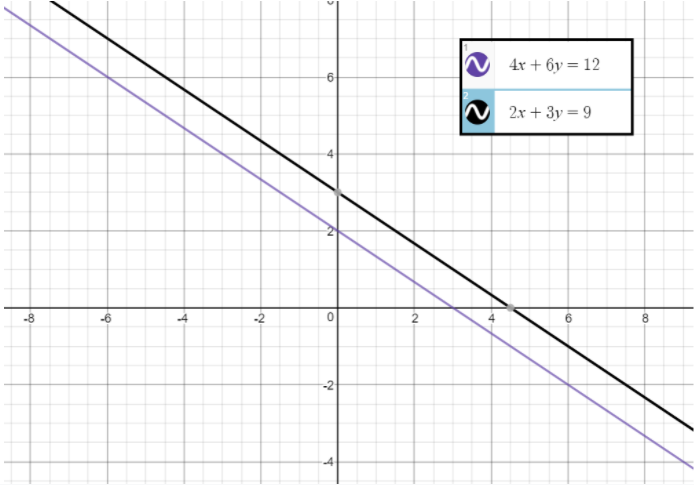 Solving systems of linear equations by graphing
