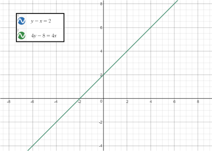 Solving systems of linear equations by graphing