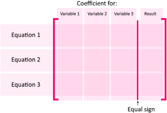 General diagram for constructing a matrix from a system of linear equations