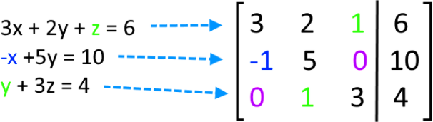 Representing a system of equations as a matrix