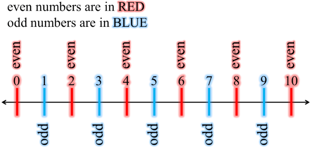 Even and Odd Numbers