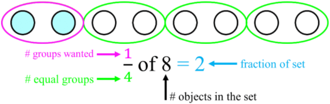 Fractions of a Set