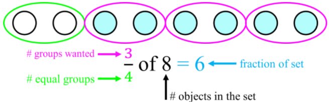 Fractions of a Set