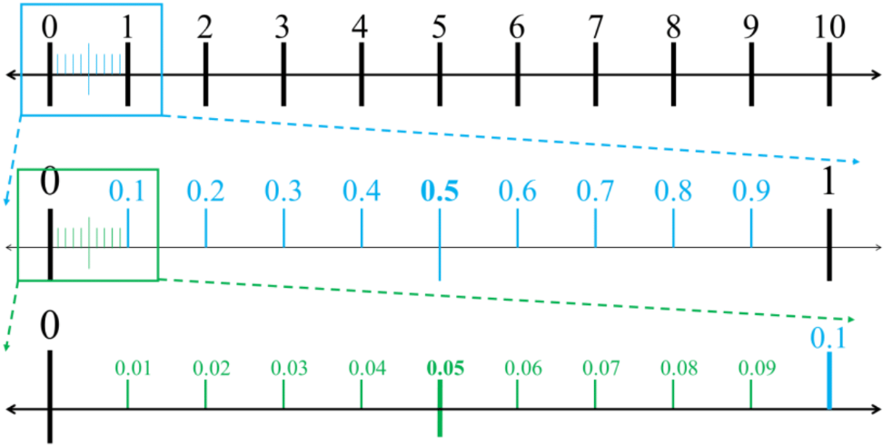 Decimal on number lines