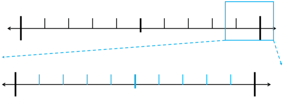 Decimal number lines