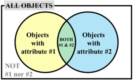 Organizing Data using Venn Diagrams