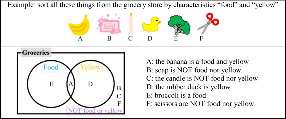 Organizing Data using Venn Diagrams