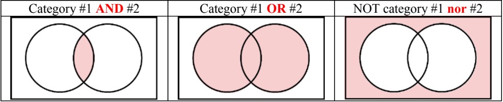 Organizing Data using Venn Diagrams