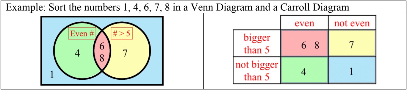 Carroll Diagrams