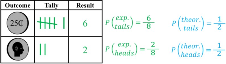 Theoretical vs. experimental probability