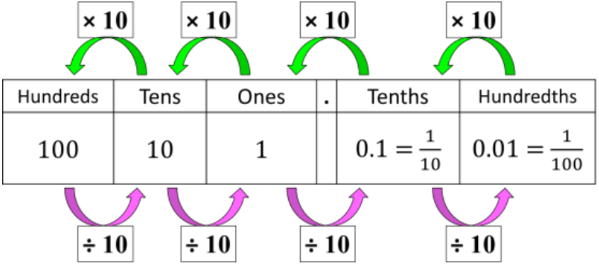 Common fractions and decimals