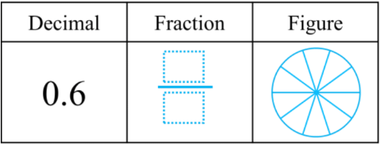 Common fractions and decimals