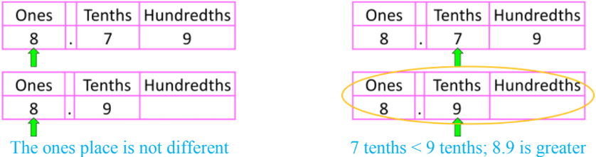 Compare and Order Decimals