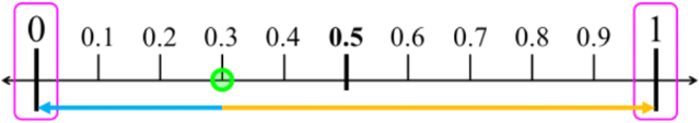 Estimating decimals