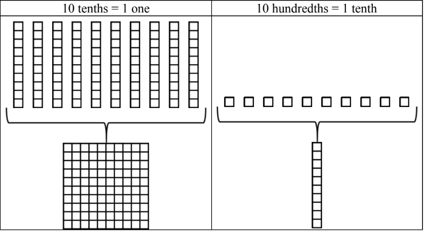 Adding Decimals