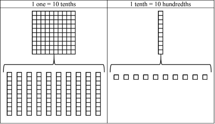 Adding Decimals