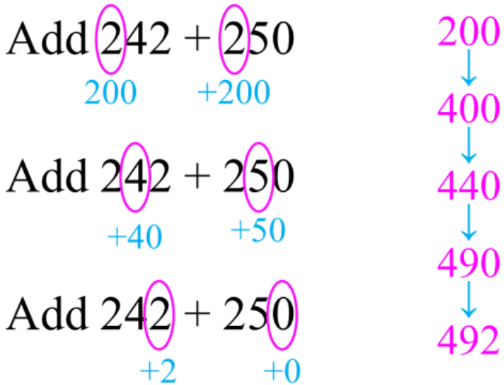 Addition Strategies