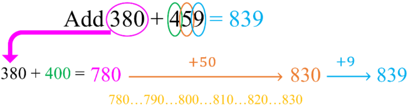 Addition Strategies