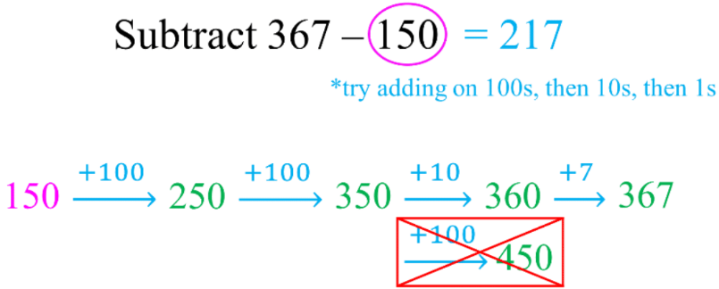 Subtraction Strategies