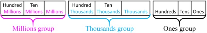 Whole number place values up to millions