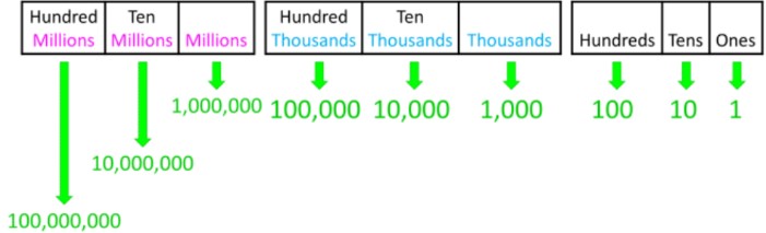 Whole number place values up to millions