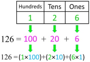 Whole number place values up to millions