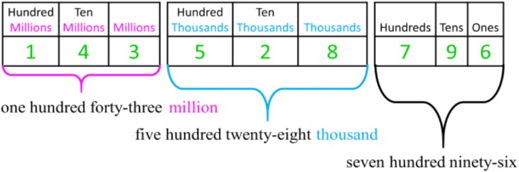 Whole number place values up to millions