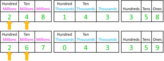 Comparing and Ordering Whole Numbers up to Millions