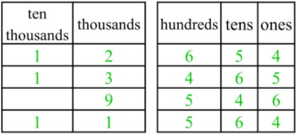 Comparing and Ordering Whole Numbers up to Millions