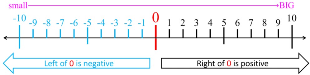 Comparing and Ordering Large Multi-Digit Integers