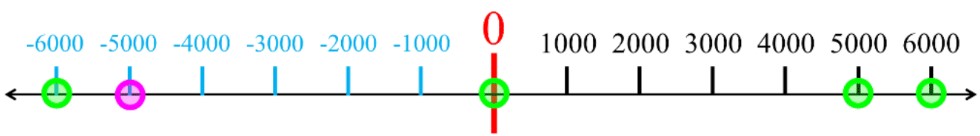 Comparing and Ordering Large Multi-Digit Integers