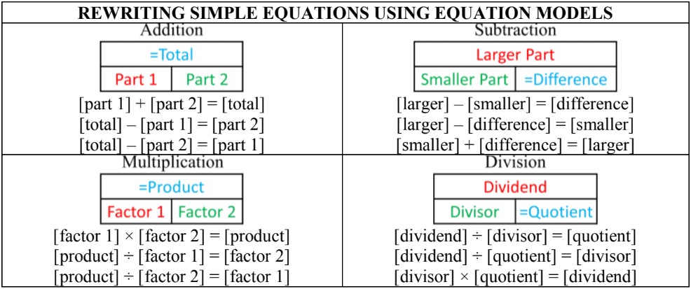 Introduction to Solving Equations with Variables