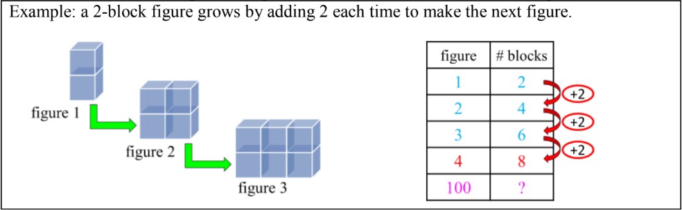 Introduction to Solving Patterns in T-tables and Equations