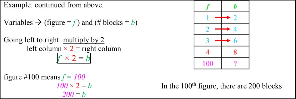 Introduction to Solving Patterns in T-tables and Equations